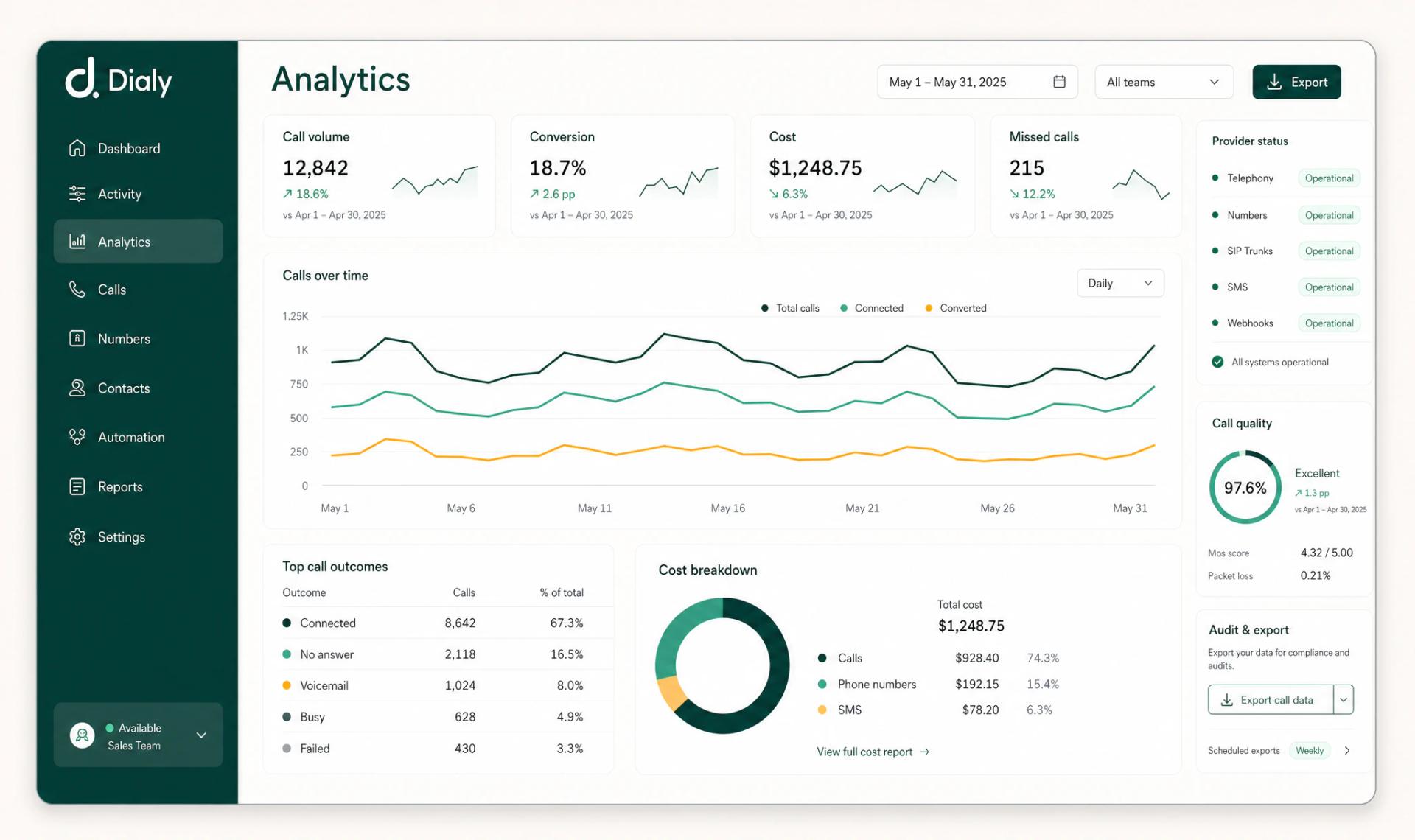 Interface Dialy analytics avec volumes d'appels et fiabilité des campagnes.