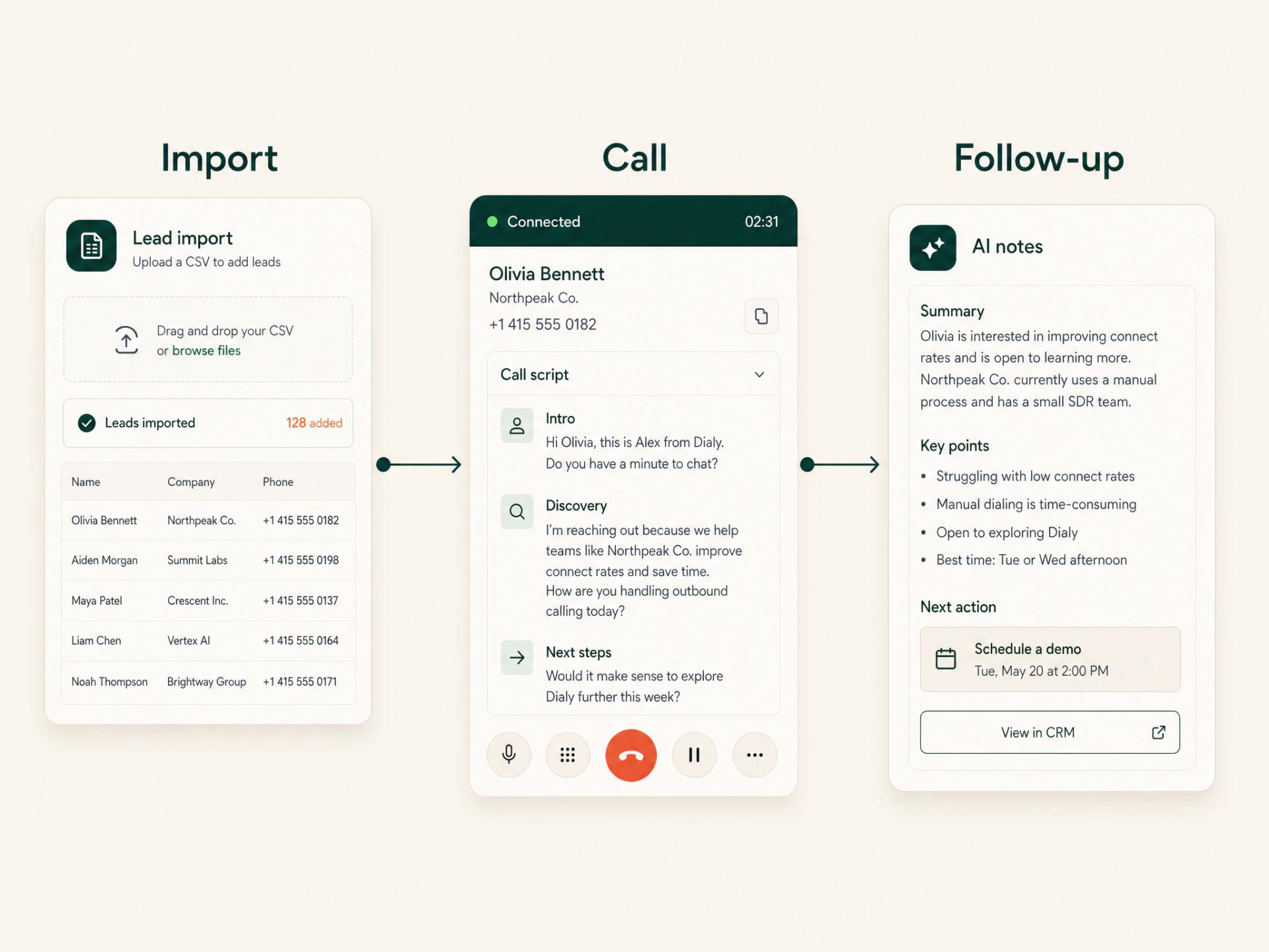 Interface Dialy de parcours lead-to-call avec étapes de qualification et relance.